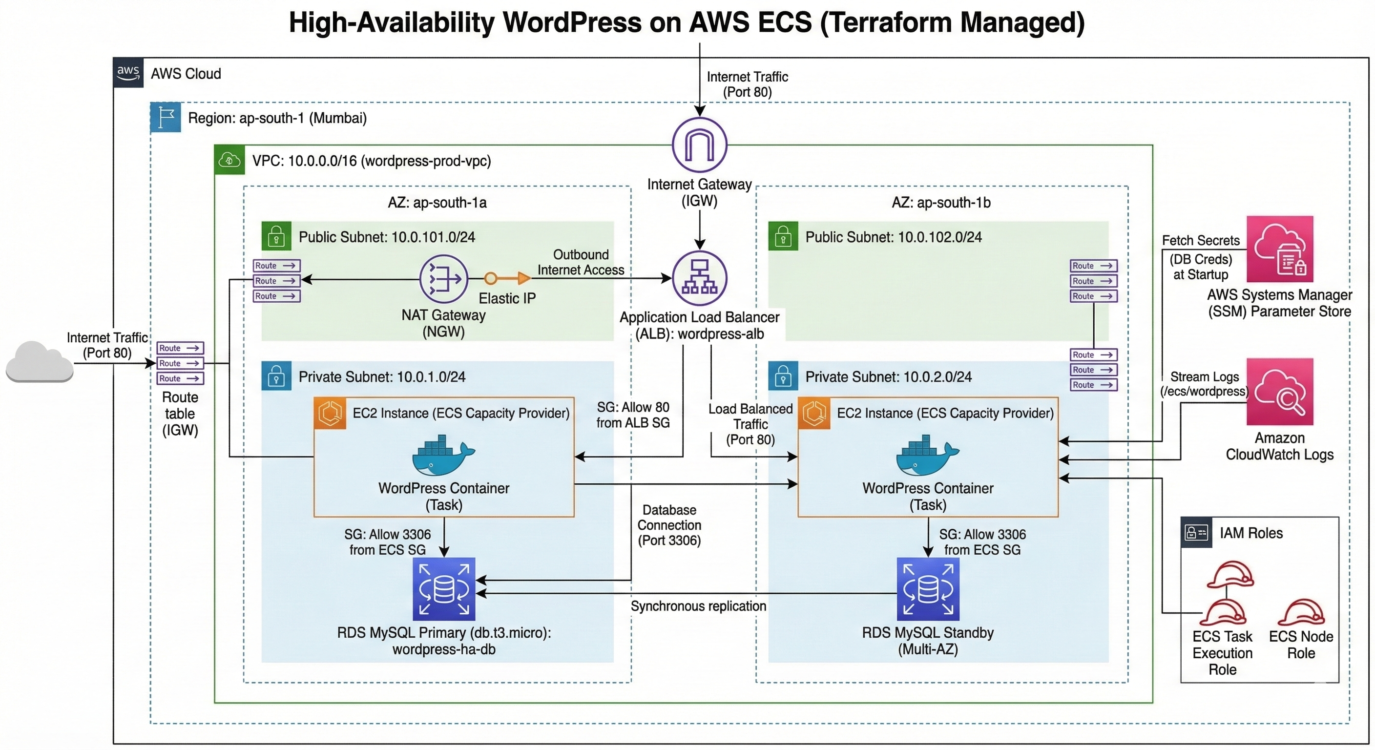 WordPress AWS Infrastructure